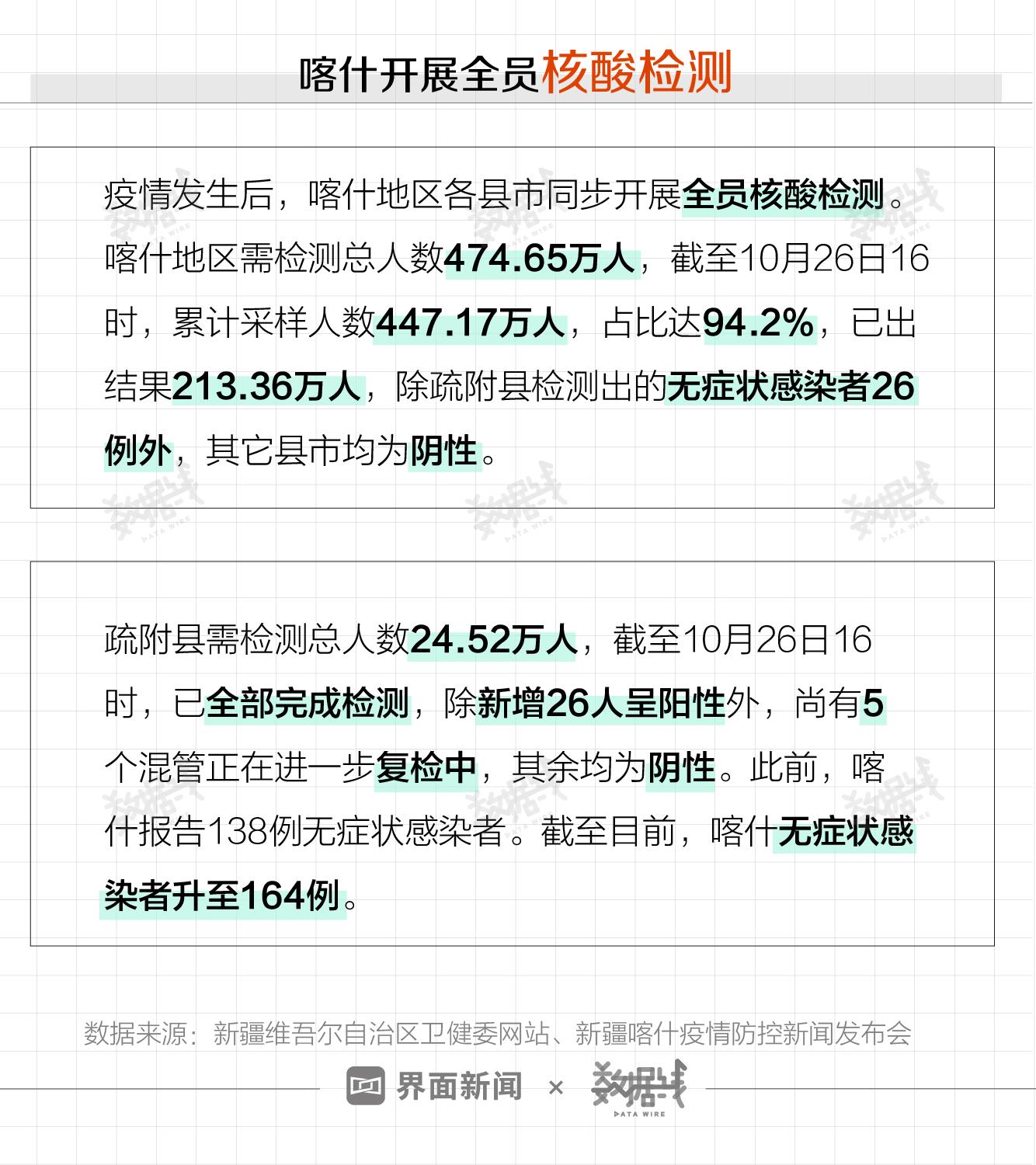 喀什最新疫情概況更新今日動態