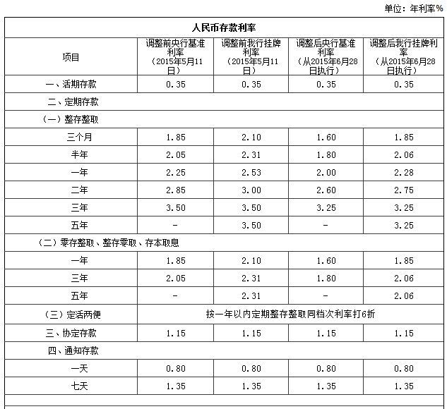 最新存款利率廣州,最新存款利率廣州分析