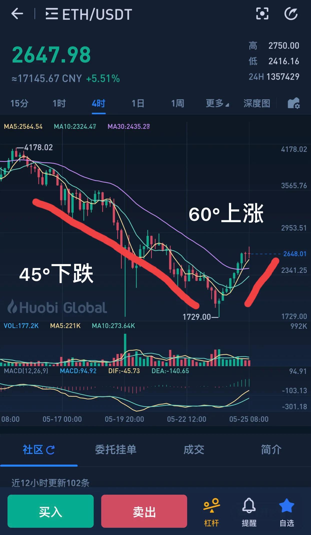 以太坊最新價格走勢分析與預測，市場趨勢深度解析