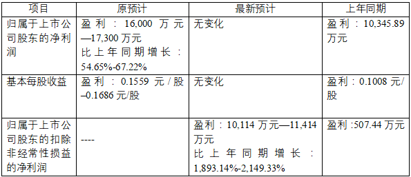 最新業(yè)績預告規(guī)則及其對企業(yè)的影響分析